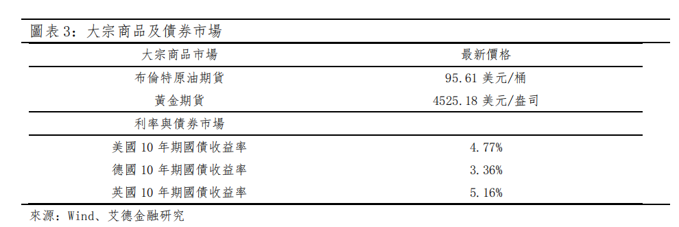 歐美早訊丨美聯儲理事釋放鴿派信號,美股三大指數上行(图2) image.png