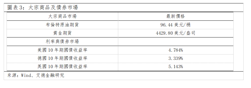 歐美早訊丨隔夜美國三大指數全數收跌,今日美國勞工節休市一天(图2) 671cc04cc2168b55778473b33ba3977.png