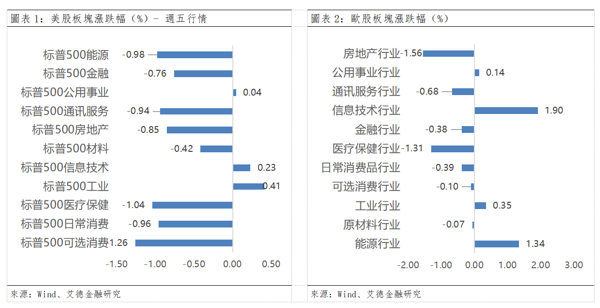 歐美早訊丨歐洲市場科技板塊領漲,美股休市(图1) b458671262e722eb40b01b60e17671b.png