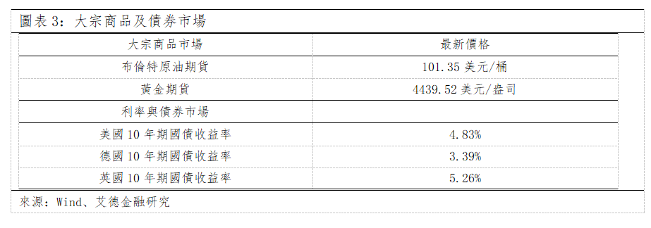 歐美早訊丨歐洲市場科技板塊領漲,美股休市(图2) f14015493f9eadc91f696b95dd58c68.png
