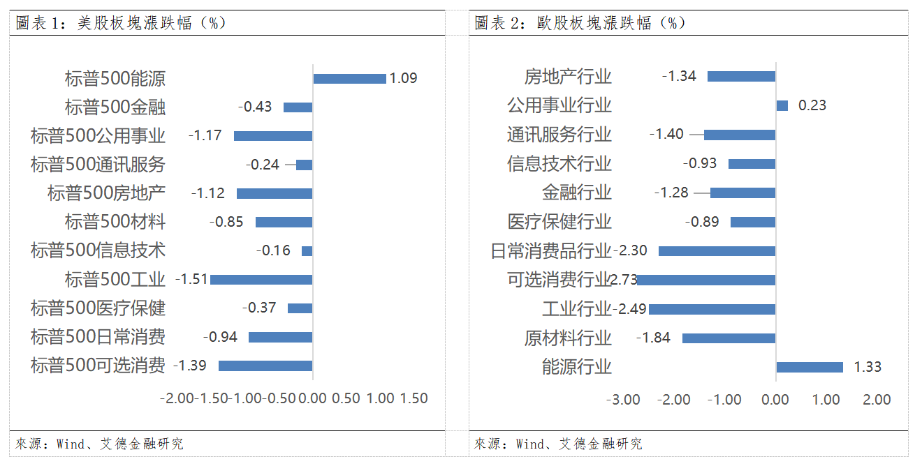 歐美早訊丨歐洲市場科技板塊下跌,美股弱市(图1) 2ea5af0961f4328dd416a6a70a6ce98.png