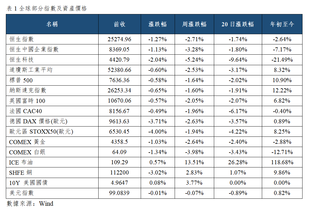 早觀亞太丨美國8月PPI同比上漲5.4%,台積電8月營收同比增長53%(图1) aa57a434cffa56b3090c368c4581a0c.png