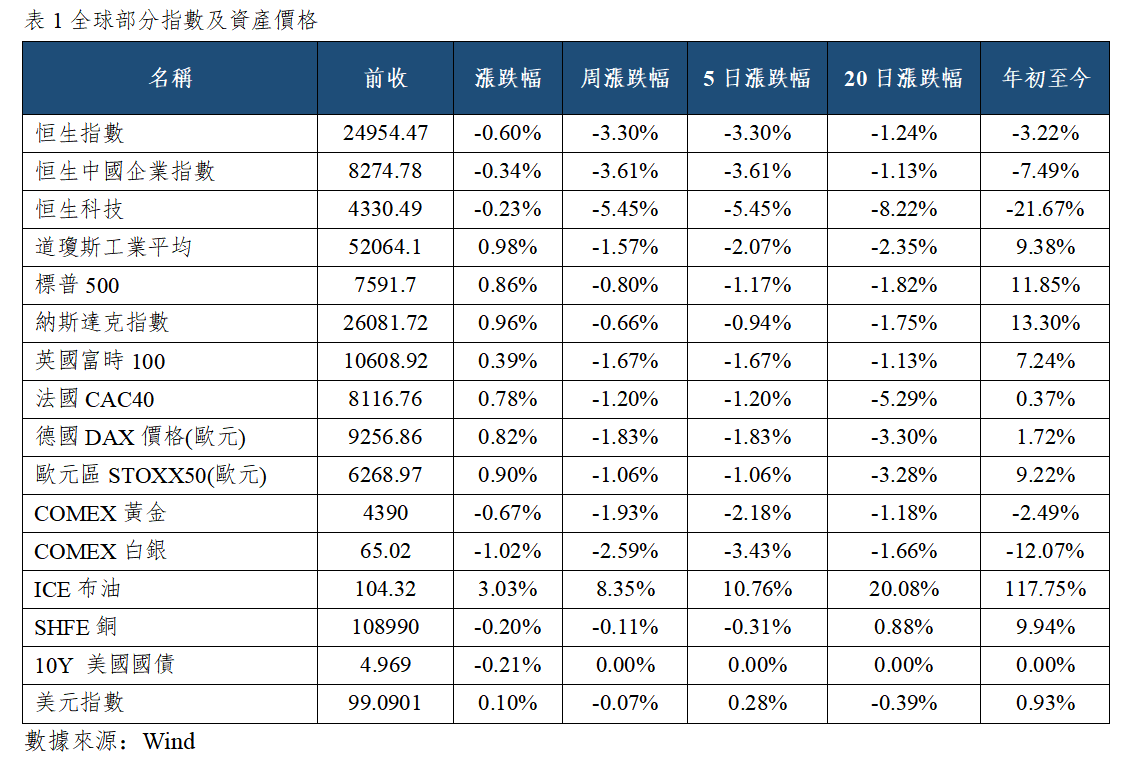 早觀亞太丨美聯儲本周加息概率升至近九成,費城半導體指數上漲1.81%(图1) 3acd4fb22e418fa94ce50d51679e8e9.png