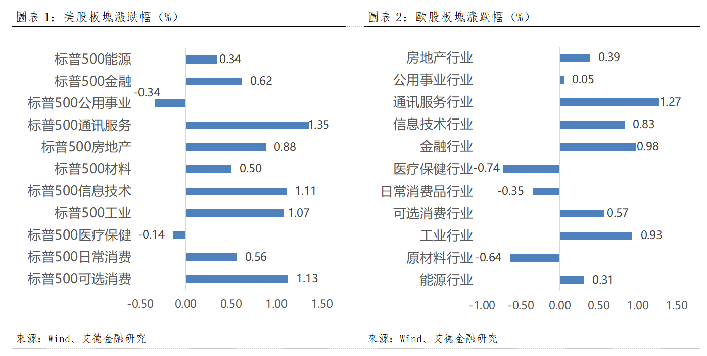 歐美早訊丨美國8月CPI超預期,三大指數收漲展現韌性(图1) 161e5ddb1b5d9180a1e9b528b868ee2.png