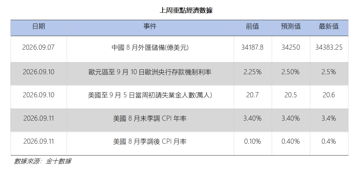 艾德周覽丨港美股市場一周觀覽(图11) 54ad0f294f7e621761202e0ed897c6f.png