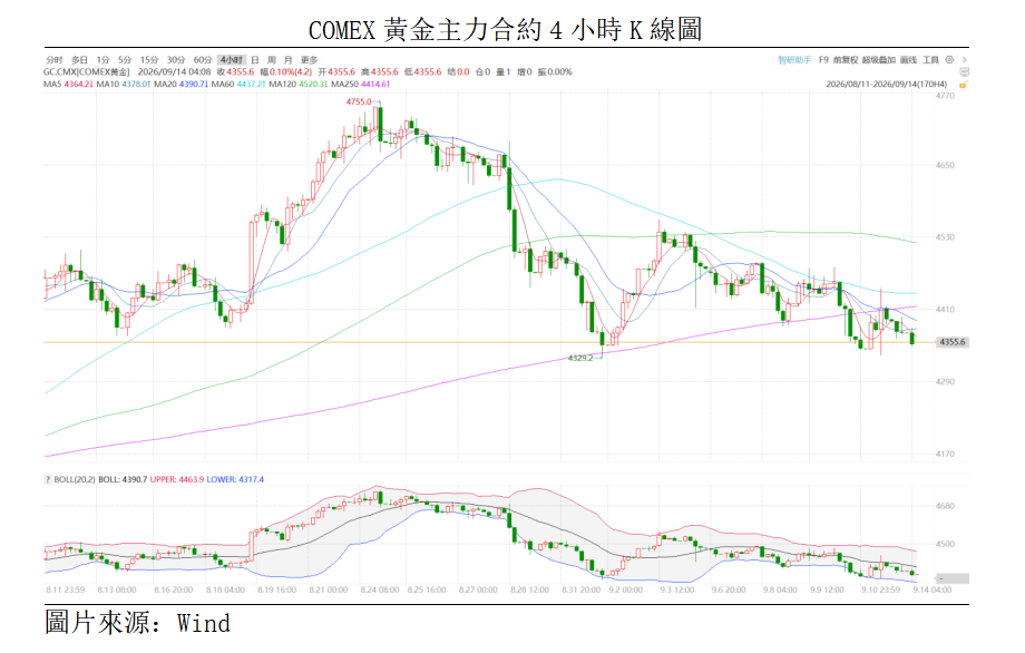 黃金點評丨地緣風險反成加息推手,金價震盪走低(图1) e1d0cc8d4cad9726883291342fba9f8.png