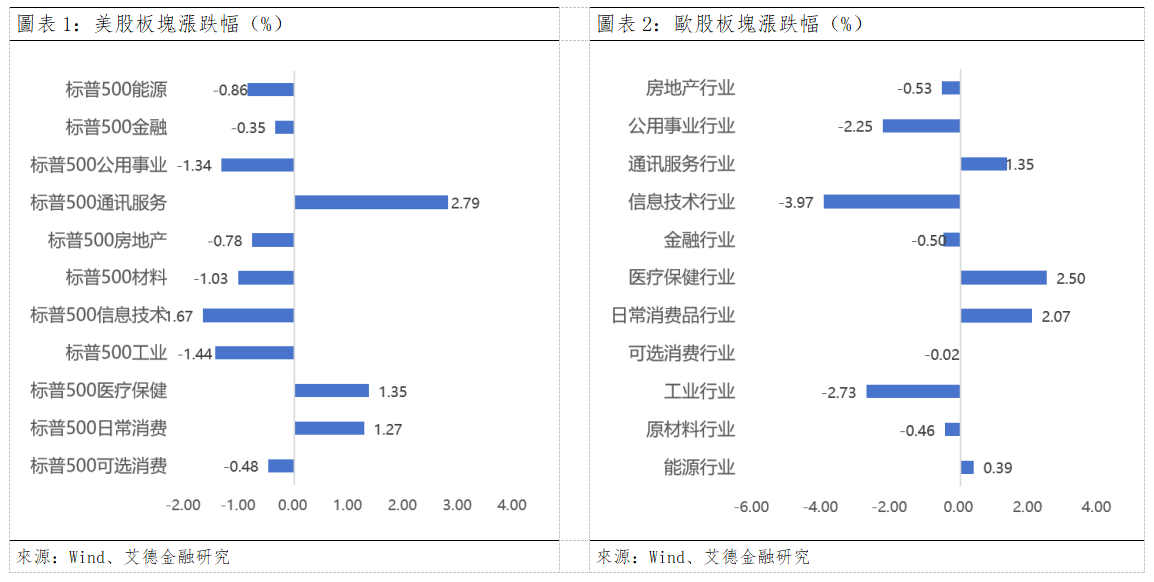 歐美早訊丨美国关键指數全數收跌,全球央行周即将启动(图1) ddce9e38fa085ce75ed17b37c77d9bc.png