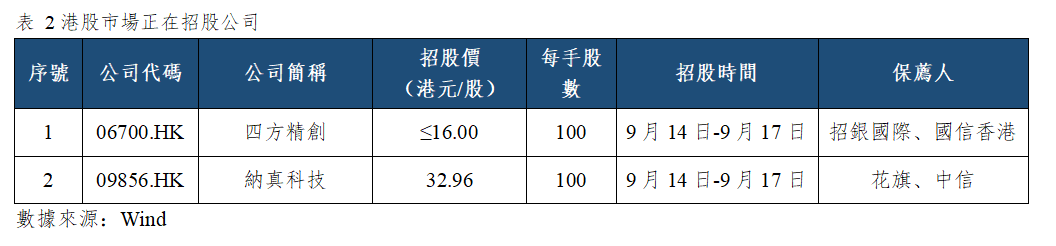 早觀亞太丨中國8月社零同比增長0.4%,市場靜待美聯儲利率決議落地(图2) 0ef773ffd6103eeb12d32ba73527e62.png