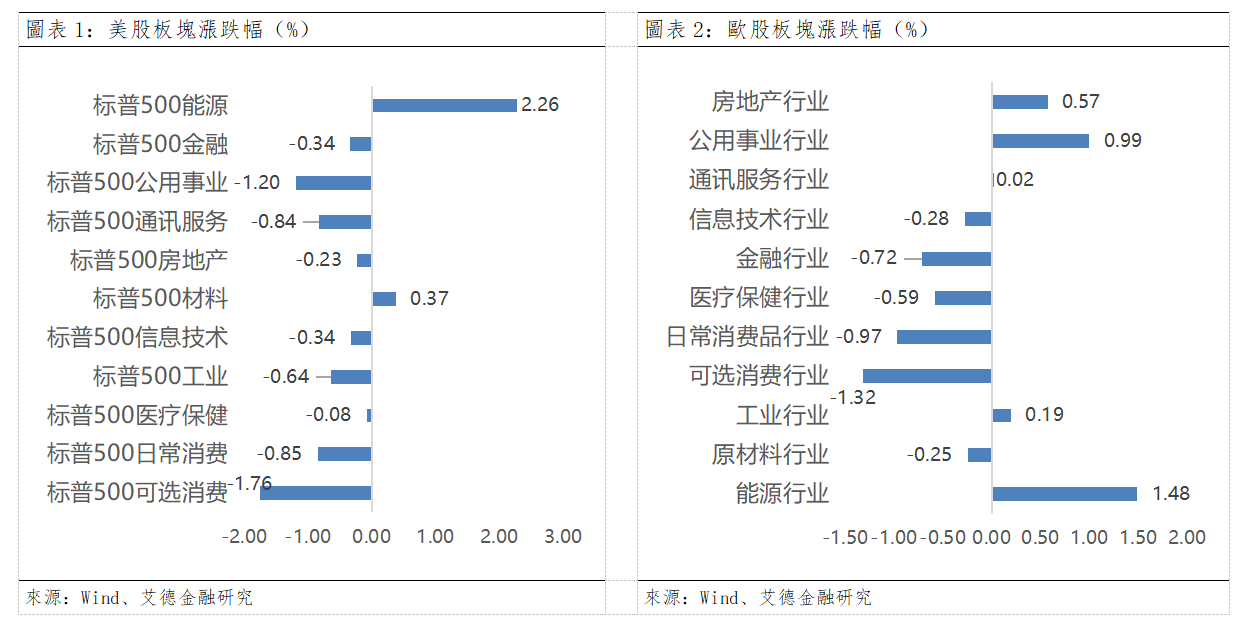 歐美早訊丨美債利率高企,三大指數下行(图1) 2c052b5651346014a783d4d65303ed1.png