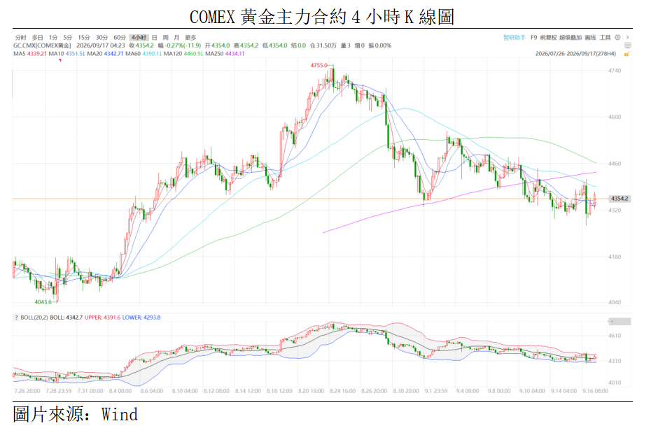 黃金點評丨加息落地疊加鷹派指引,黃金承壓下行(图1) 4e76c25b4d77beceadf4588fec5734b.png
