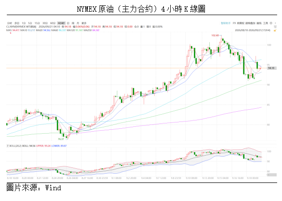 原油點評丨外交緩和信號顯現,油價高位回落(图1) eacea1e9f6d766b18fb5cf9b1283f23.png