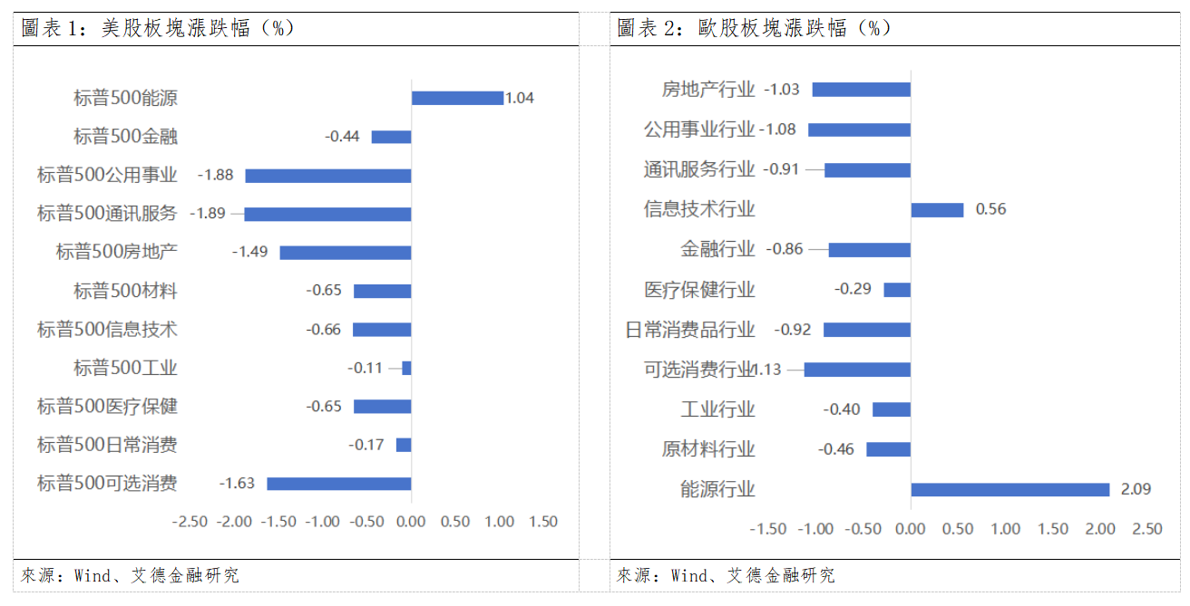 歐美早訊丨歐美關鍵指數全數收跌,Meta AI智能體Muse引爆生態合作潮(图1) 871631fe49ca5b980a292138728df5a.png