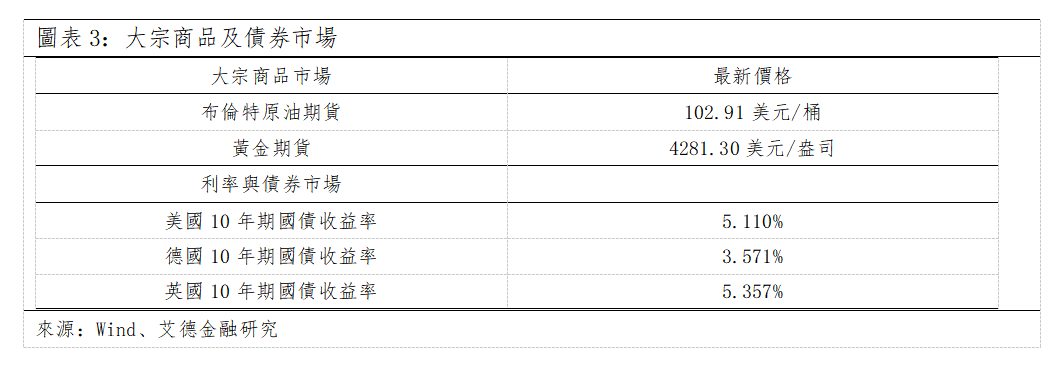 歐美早訊丨歐美關鍵指數全數收跌,Meta AI智能體Muse引爆生態合作潮(图2) ff4d98702b796e06285b93aadbcc697.png