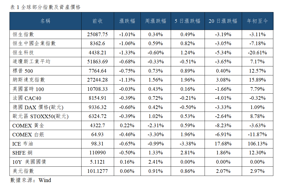 早觀亞太丨5年期美債收益率升破5%,布倫特原油重新站上100美元(图1) e7ce26b0111fd77ea3e052b4ab6372a.png