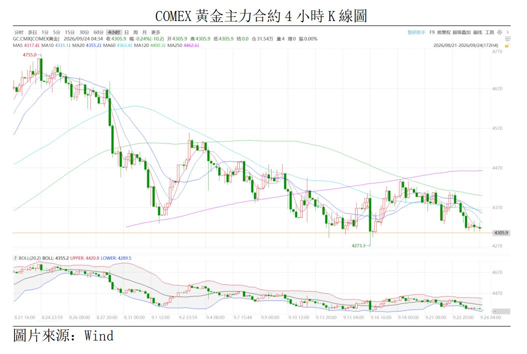 黃金點評丨鷹派加息與油價通脹雙重施壓,金價持續走軟(图1) 2de0680b268bc98dc2055c455971024.png