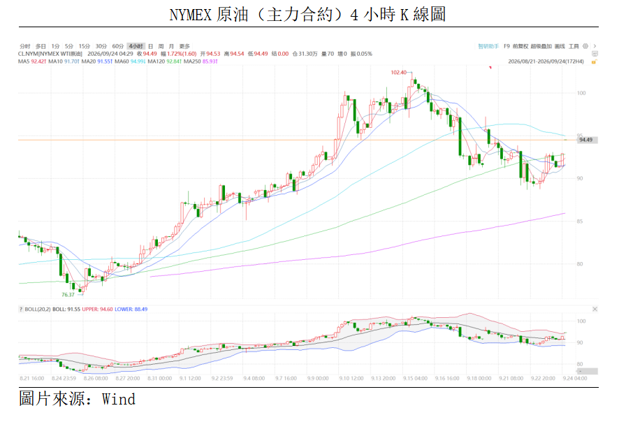 原油點評丨地緣風險未消,油價高位震盪(图1) 67d858f8ee094d241f140d930622b3d.png