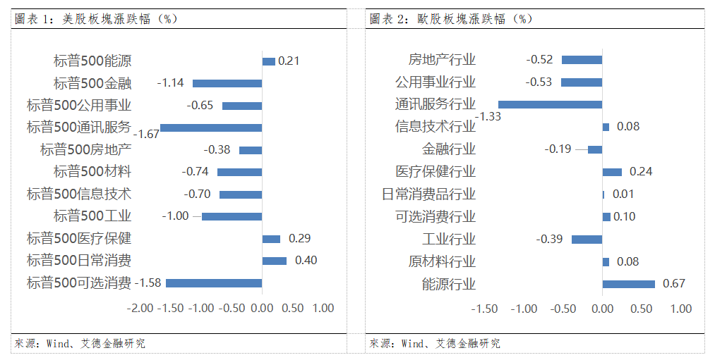 歐美早訊丨美股三大指數下行,美債利率繼續走高(图1) 252e2c89af853b23a8d4b8897aea8db.png