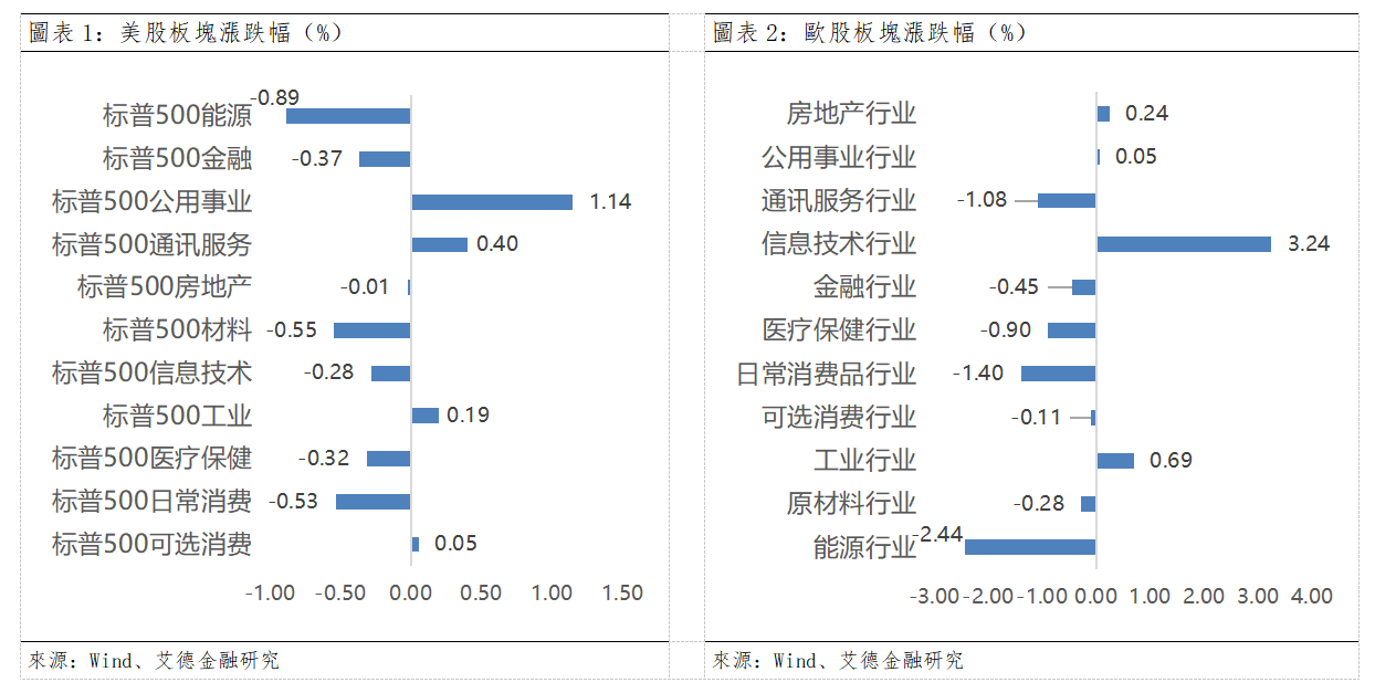 歐美早訊丨美股三大指數微跌,美伊局勢有所緩解(图1) 9bc3f72fb28d9752b9f6a2b282e1cbc.png