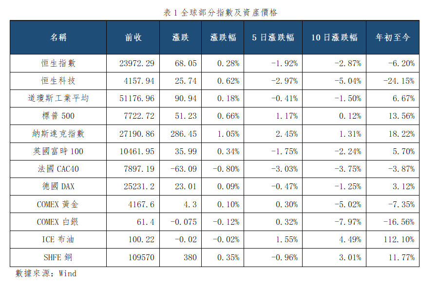 早觀亞太丨市場情緒偏樂觀,料恒指短期反彈(图1) 6623a611537385f1850cb3813387c48.png