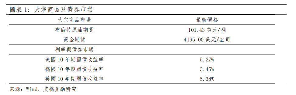歐美早訊丨標普500,納指創新高, 市場焦點轉向Q3財報季(图1) image.png