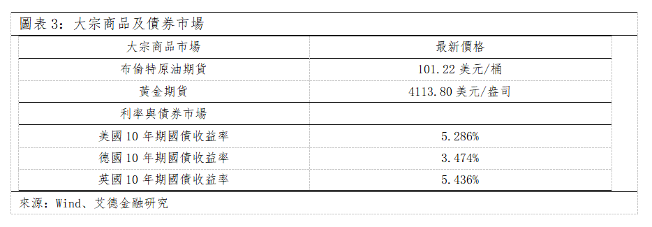 歐美早訊丨歐美三大指數全數收跌,華為與高通達成專利交叉許可(图2) 3eb17fef76feef4643a2240cb3fb6a9.png