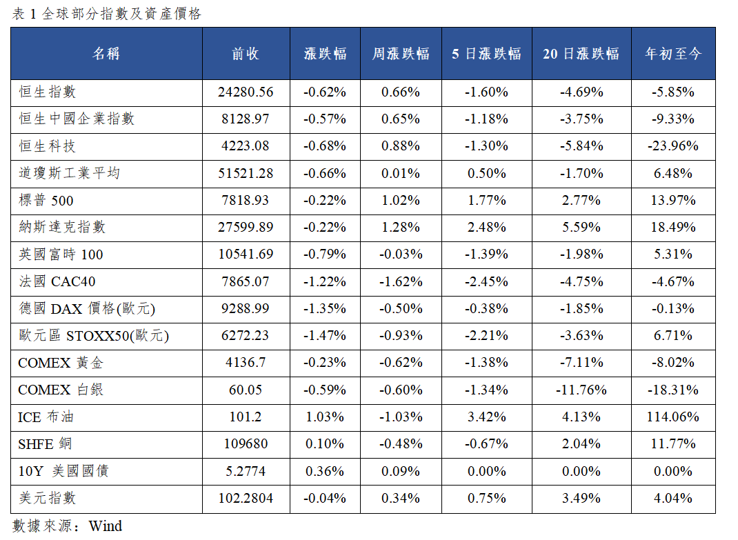 早觀亞太丨央行連續23個月增持黃金,10年期美債收益率盤中突破5.36%(图1) 2813a7f2785a3b268bafe8b92fd5cad.png