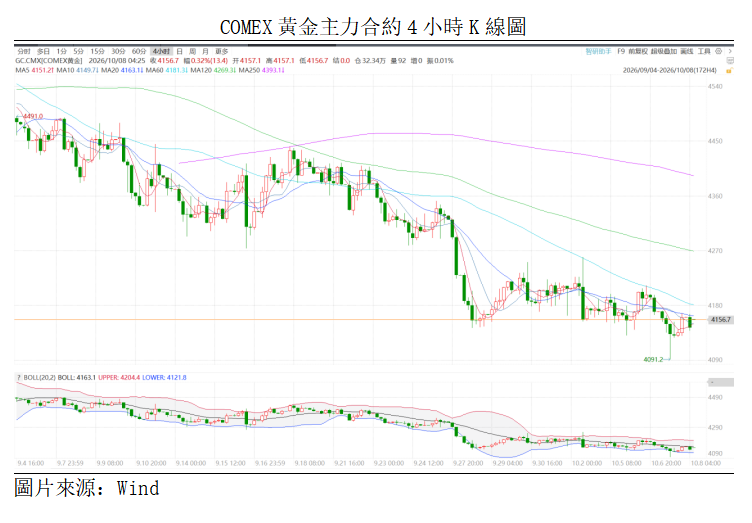 黃金點評丨美元與利率雙壓,金價持續走弱(图1) fd4d413a1debb41cf6e9771bd6ec929.png