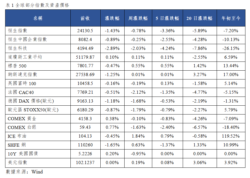 早觀亞太丨美聯儲點陣圖反映2027年初加息後再降息,OpenAI年化營收約500億美元(图1) 9c3d70cd05cebb902b0a03a62b46f89.png