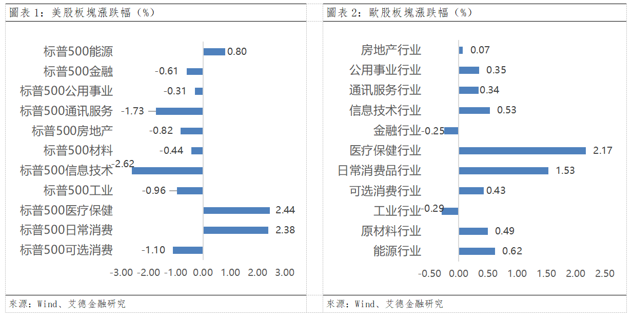 歐美早訊丨美股三大指數下行,美國通脹維持高位(图1) 7761bace69be4bb3fec4b014b223b86.png