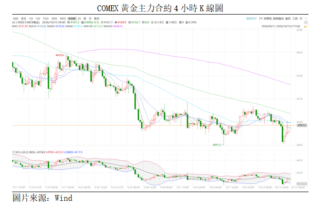 黃金點評丨通脹超預期推升加息押注,金價震盪下行(图1) 13f179da12906dd94ef3726706d7cef.png