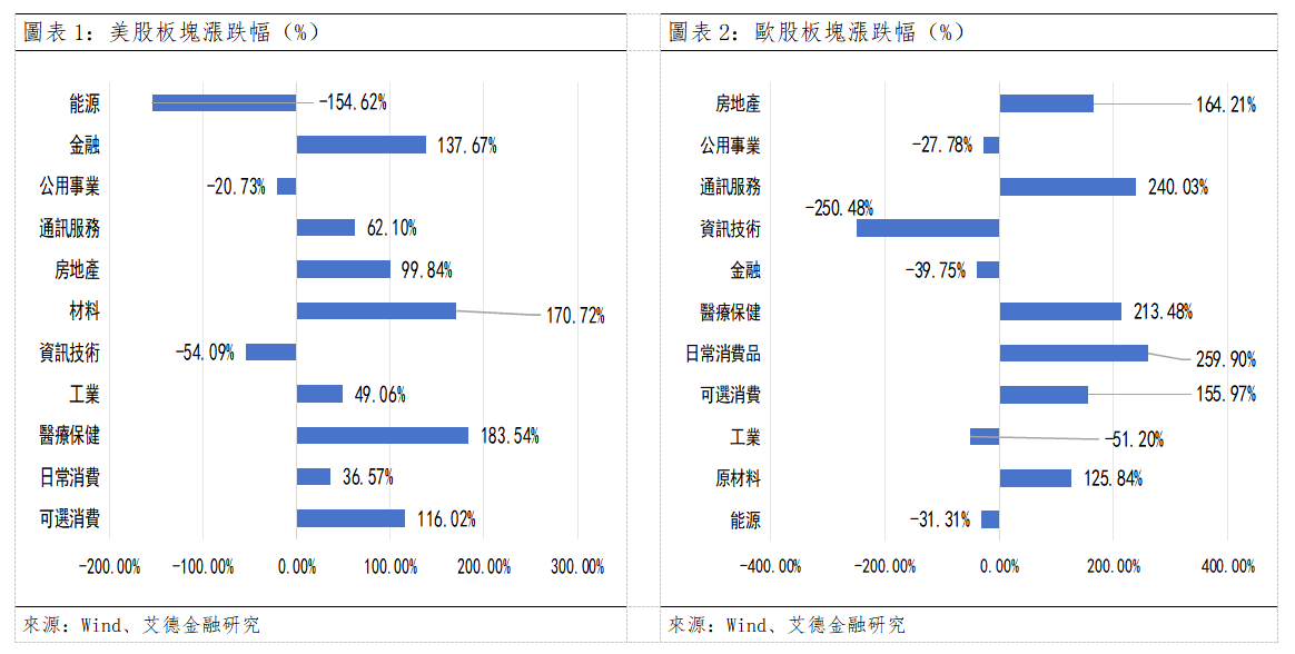 歐美早訊丨歐洲主要指數全數收漲,AI債務警報拉響(图1) 6e708cd4b20a03b6c30759a032c21a6.png