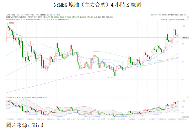 原油點評丨制裁暫緩帶來喘息,油價沖高回落(图1) 0ccdd78f9d5c7ec353deec0d3bb5812.png