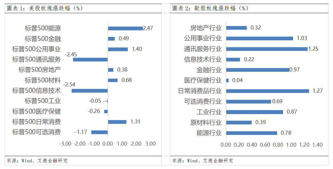 歐美早訊丨美股三大指數下行,AI板塊持續遇冷(图1) a4e88c54a10265aed837da87d4afb4c.png