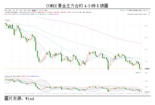 黃金點評丨金價持續走弱,美聯儲仍是中期定價核心(图1) 1b27f8ff599d90317a9b3df63fc917f.png