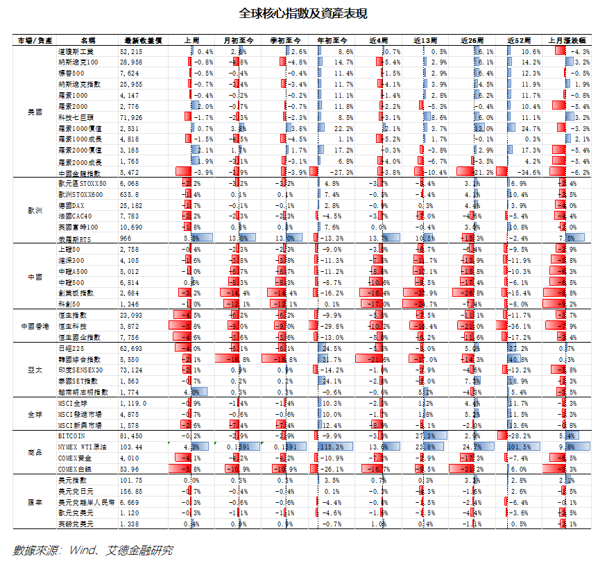 艾德周覽丨港美股市場一周觀覽(图8) 1e15f6f1e2e7f7715eedcda45c896da.png