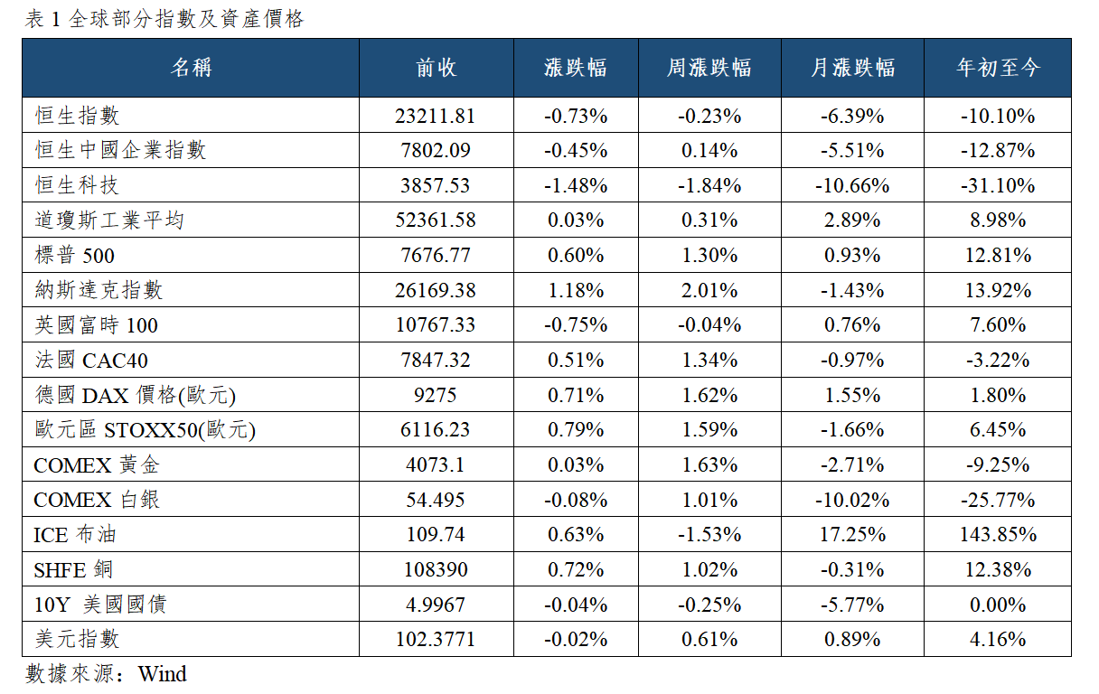 早觀亞太丨美聯儲決議前市場保持謹慎,台積電計畫上調先進晶片封裝服務價格(图1) image.png