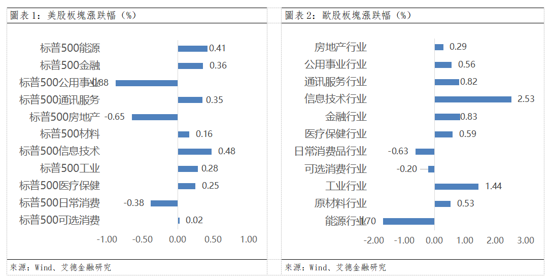 歐美早訊丨美聯儲按兵不動,美股三大指數上行(图1) 7a0bc5df13f3d1030cb18b706986a563.png