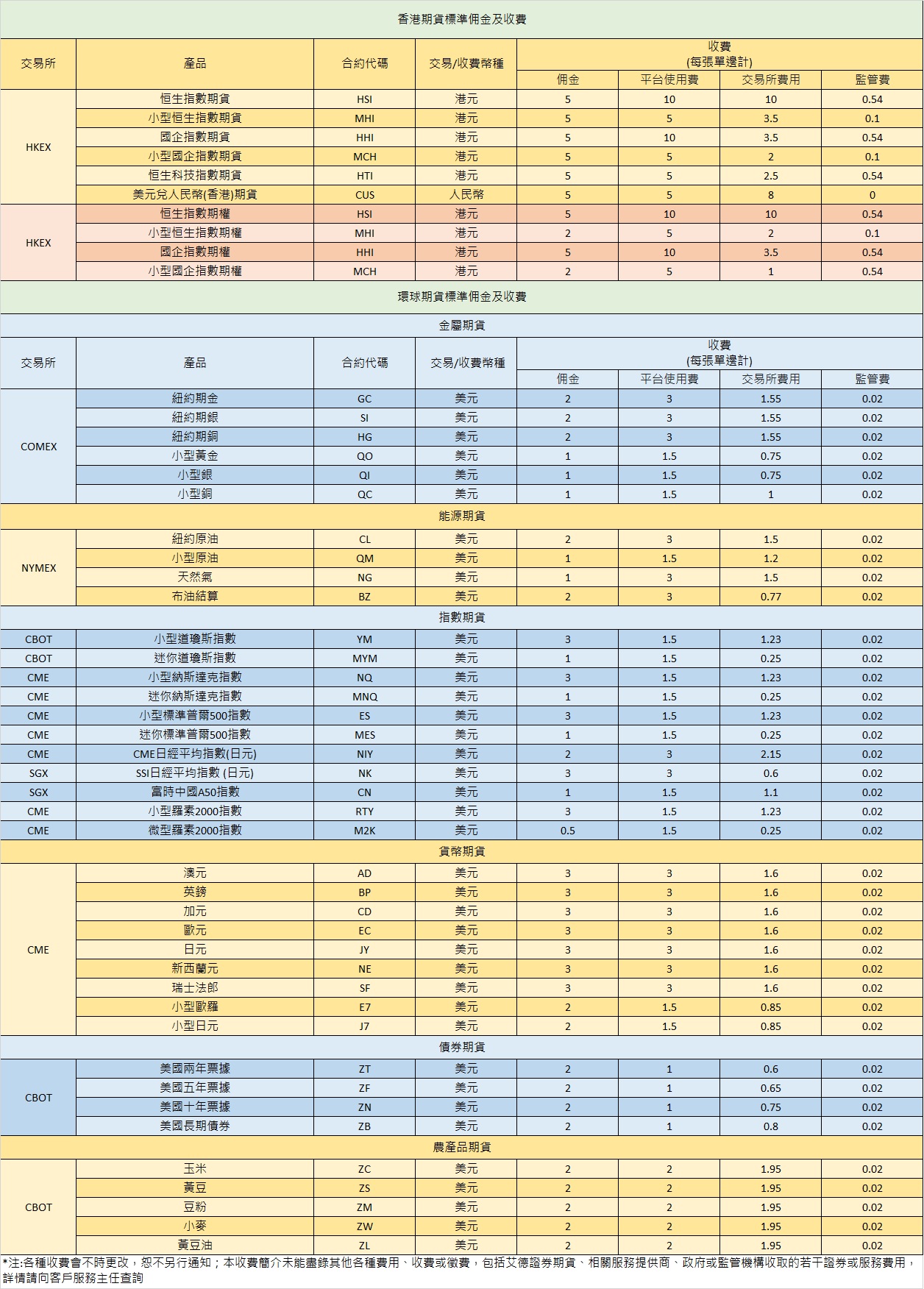 交易收費調整通知(图3)