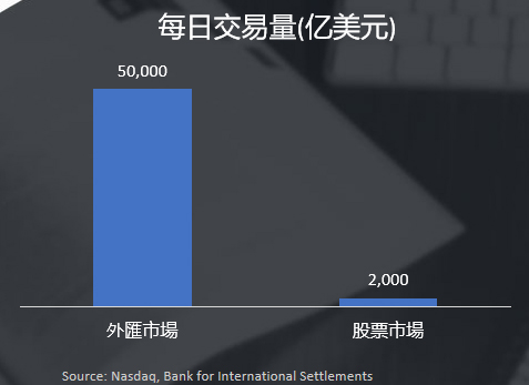 外汇市场交易量