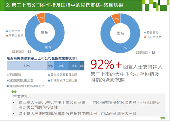第二上市公司在恒指及国指中的候选资格咨询结果