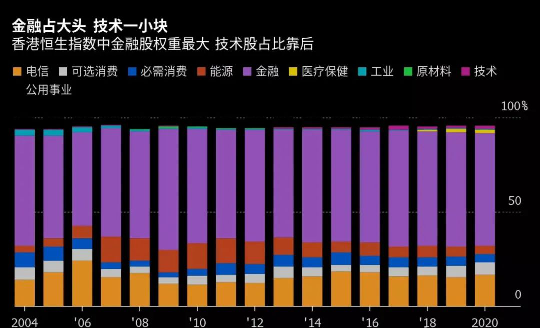 香港恒生指数占比
