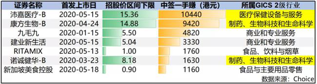 医疗医药股打新收益