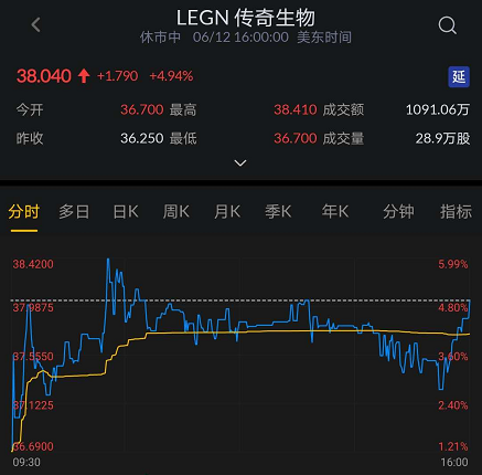 传奇生物股价走势