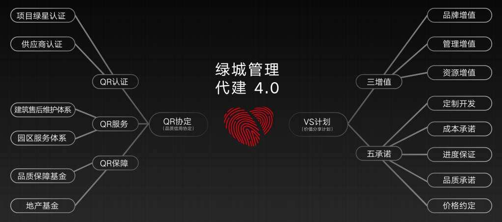 绿城管理代建