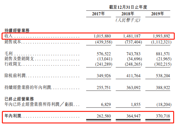 绿城管理控股营收情况