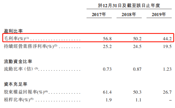 绿城管理控股毛利率