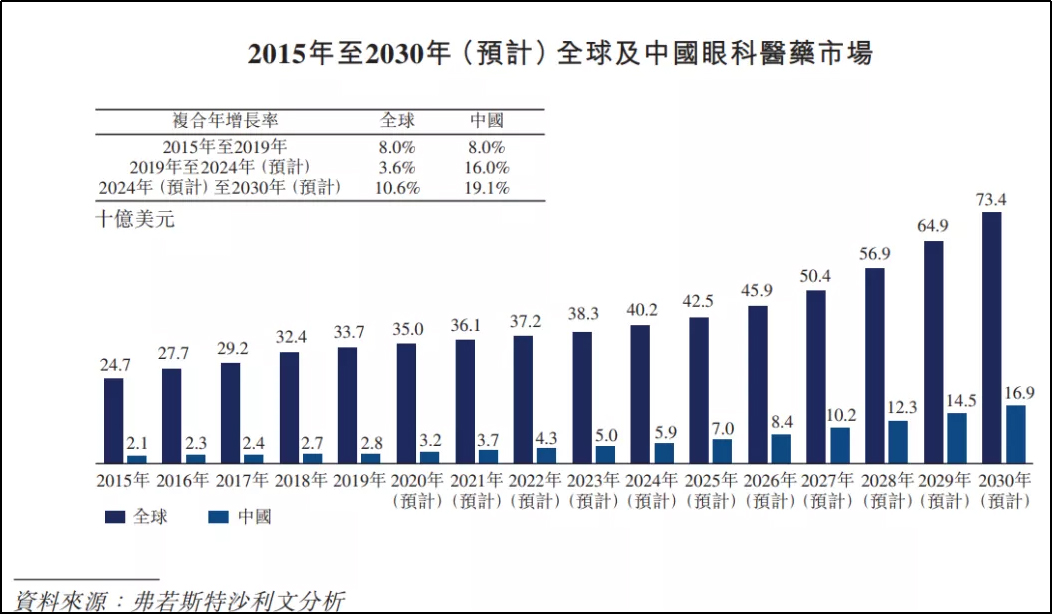 中国眼科医药未来市场预测