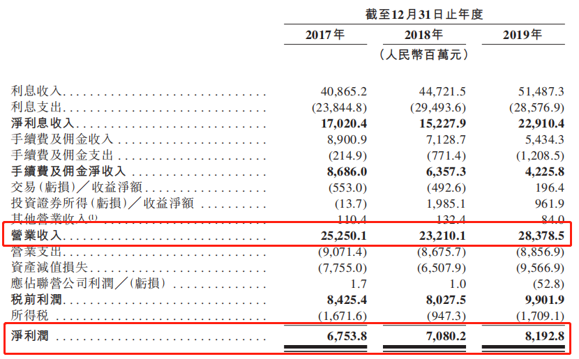 渤海银行营收