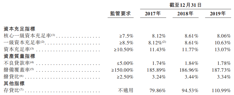 渤海银行不良率