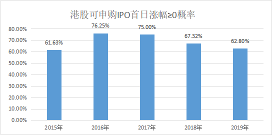 新股首日涨幅